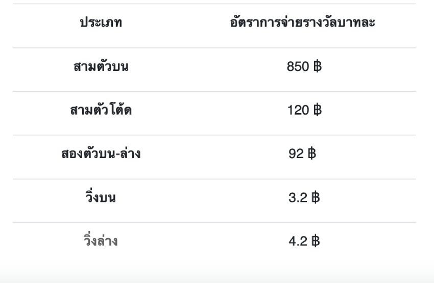 อัตราการจ่ายหวยฮานอย