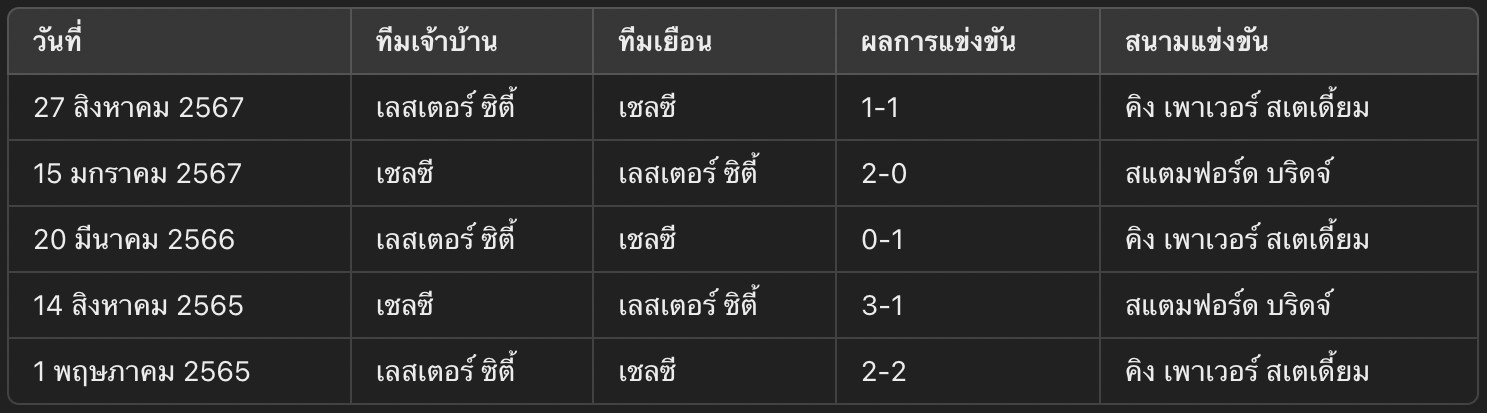 Chelsea vs Leicter