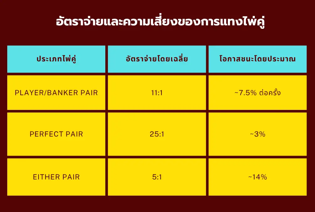 อัตราจ่ายและความเสี่ยงของการแทงไพ่คู่​