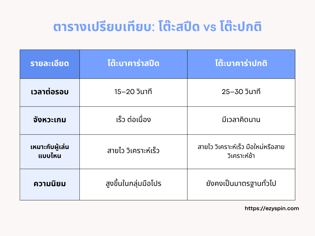 ตารางเปรียบเทียบ: โต๊ะสปีด vs โต๊ะปกติ