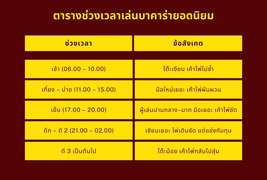 ตารางแบ่งช่วงเวลาเล่นยอดนิยม