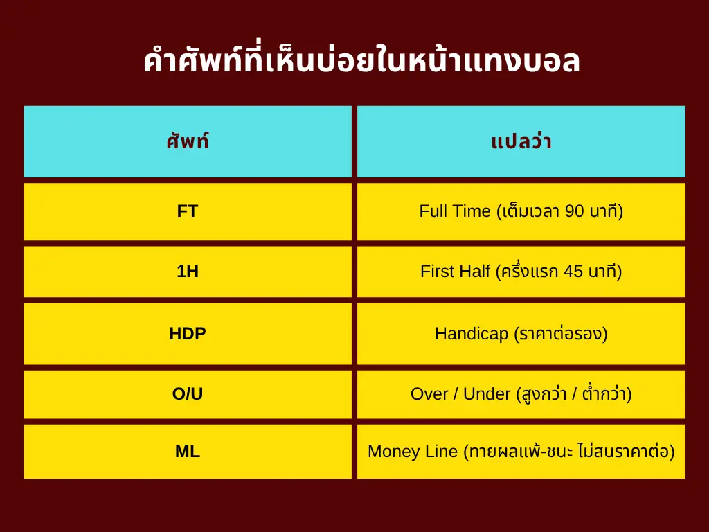 คำศัพท์น่ารู้ SBO Sport