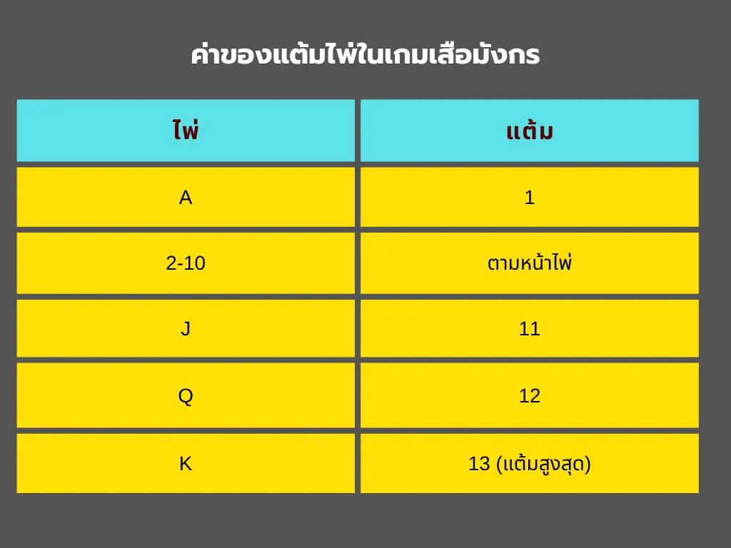 ค่าของแต้มไพ่เกมเสือมังกร
