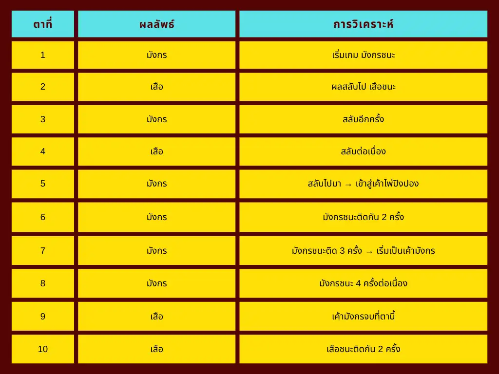 ตารางตัวอย่างการใช้เค้าไพ่จริง