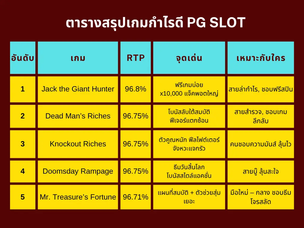 ตารางสรุปเกม PG Slot แตกง่าย