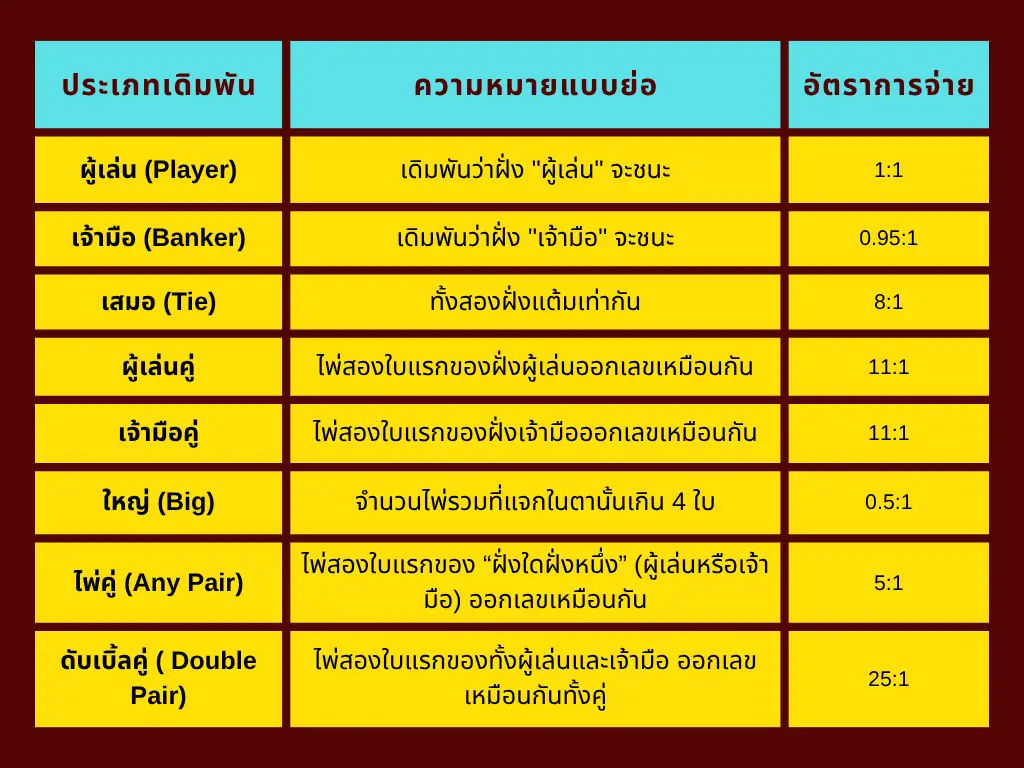 ประเภทการเดิมพัน