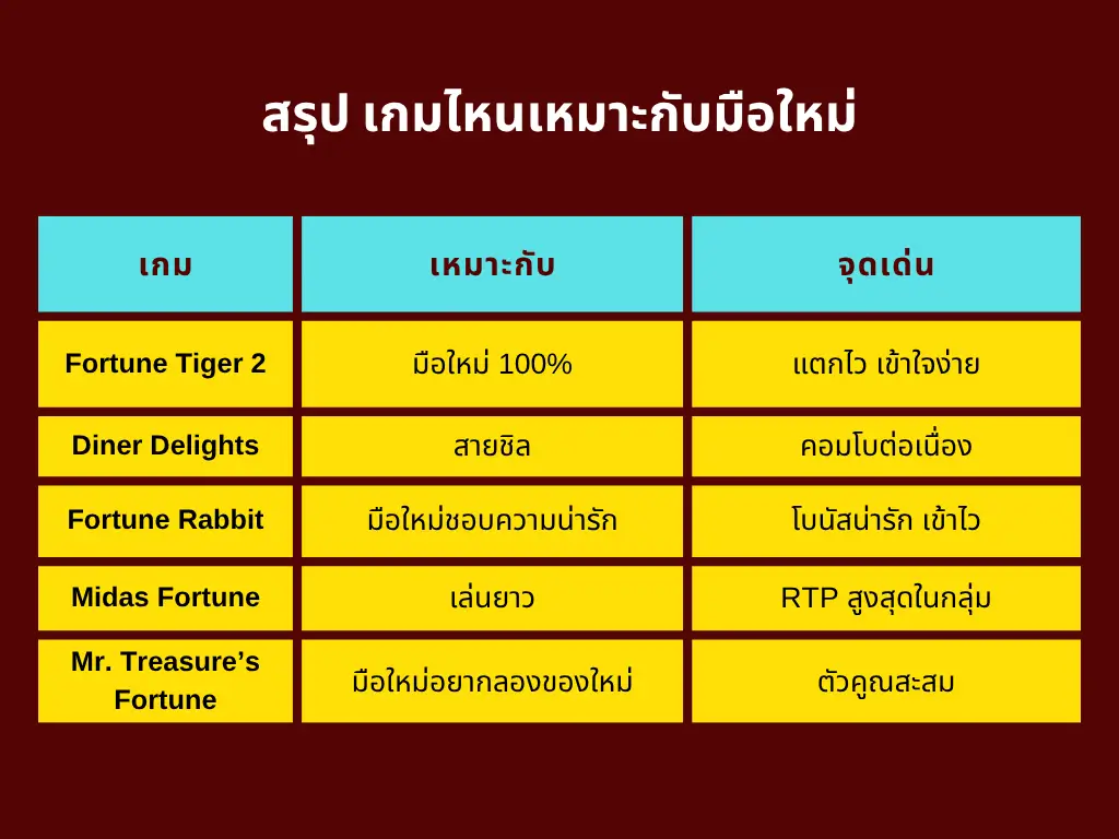 เกมไหนเหมาะกับมือใหม่