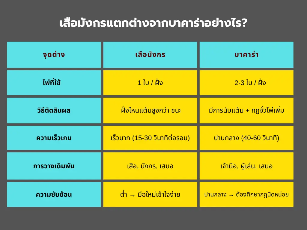 เสือมังกร แตกต่างจากบาคาร่าอย่างไร?