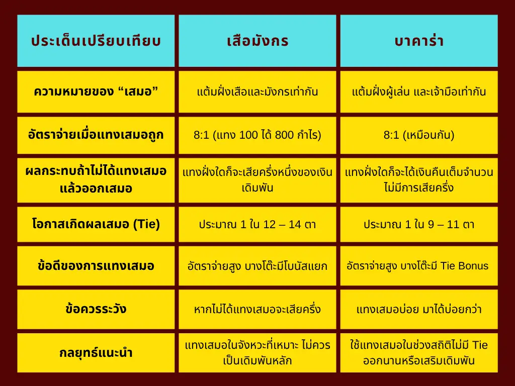 แทงสมอระหว่างเสือมังกร vs บาคาร่า (1)