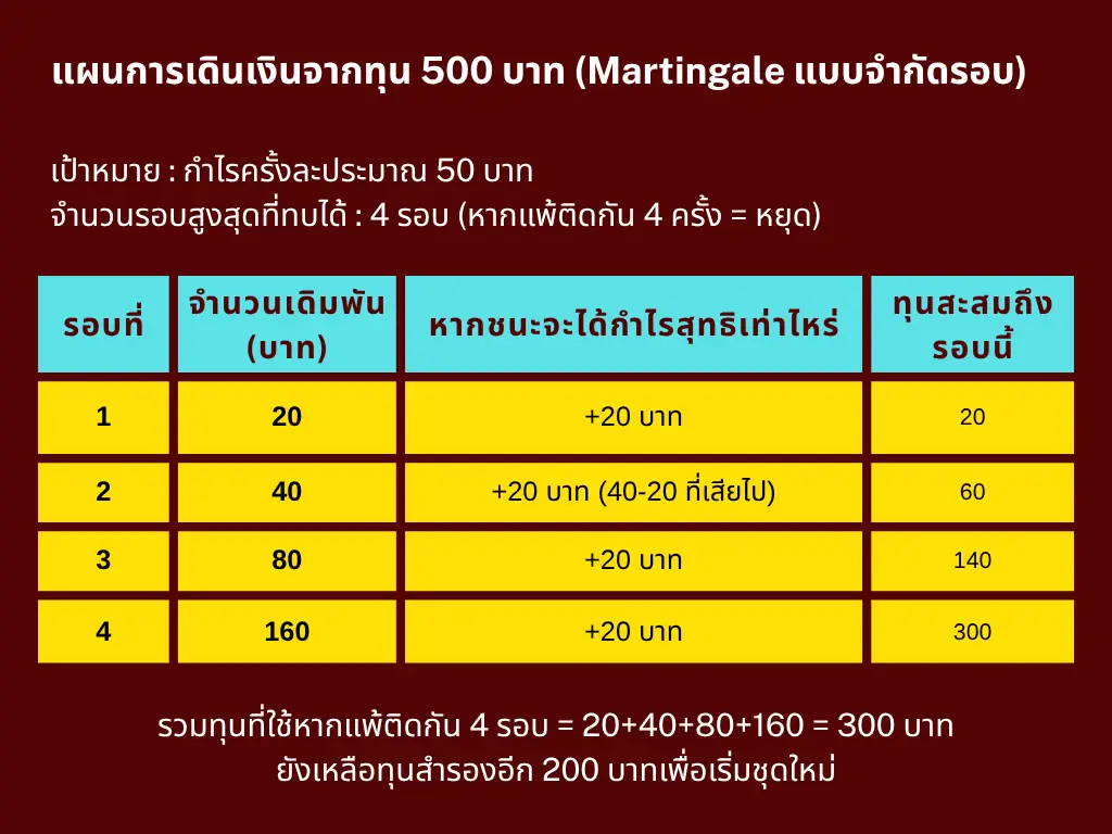 แผนการเดินเงินจากทุน 500 บาท
