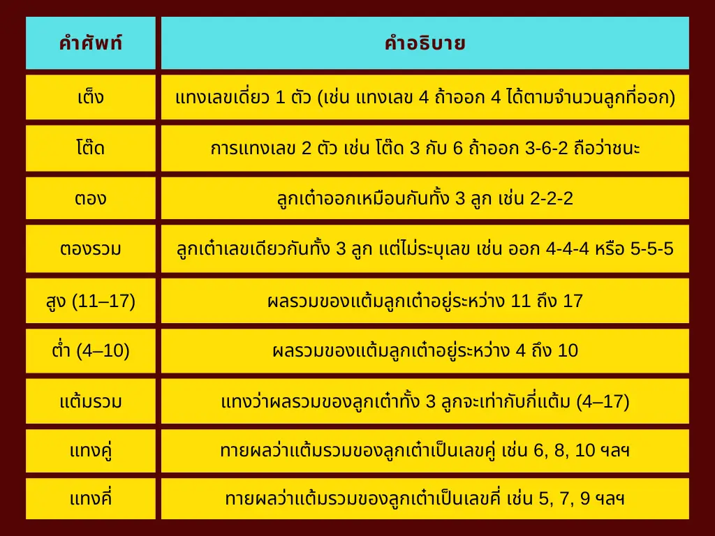 คำศัพท์ไฮโล SA Gaming ที่ควรรู้
