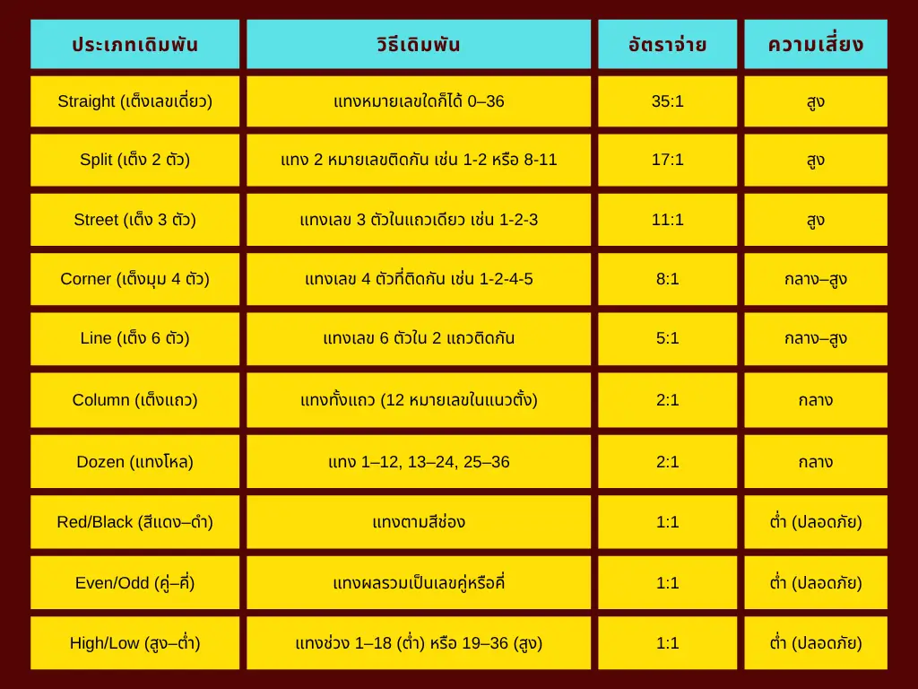 อัตราการจ่ายรูเล็ต