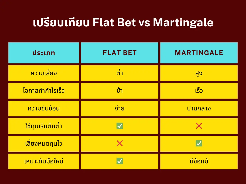 เปรียบเทียบ Flat Bet vs Martingale